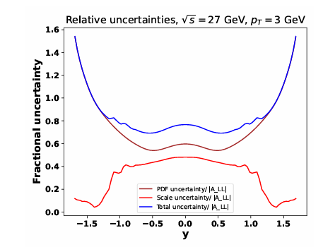 Relative uncertainties vs rapidity